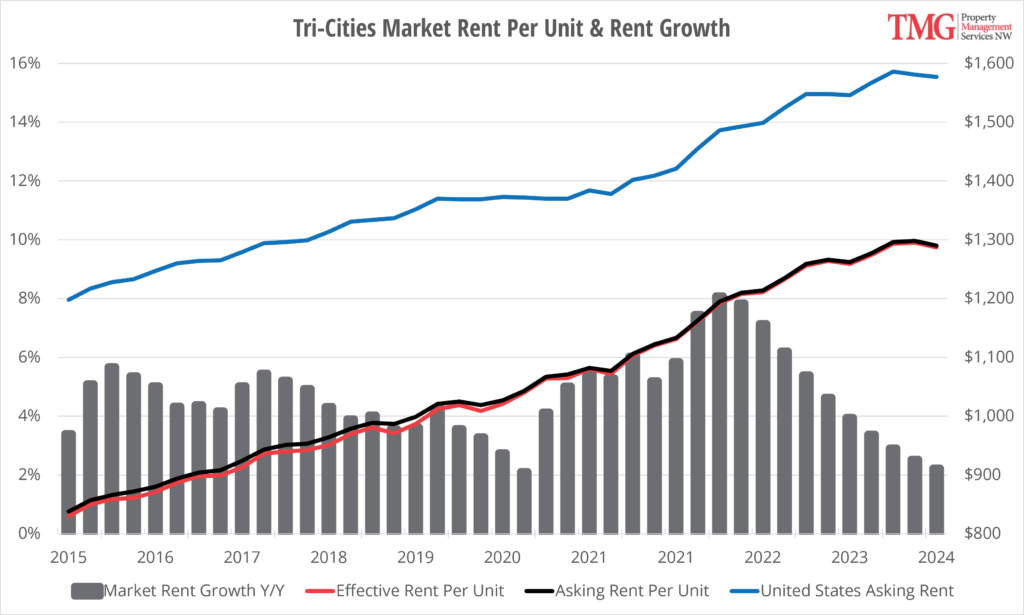 Tri-Cities Rent Per Unit and Rent Growth