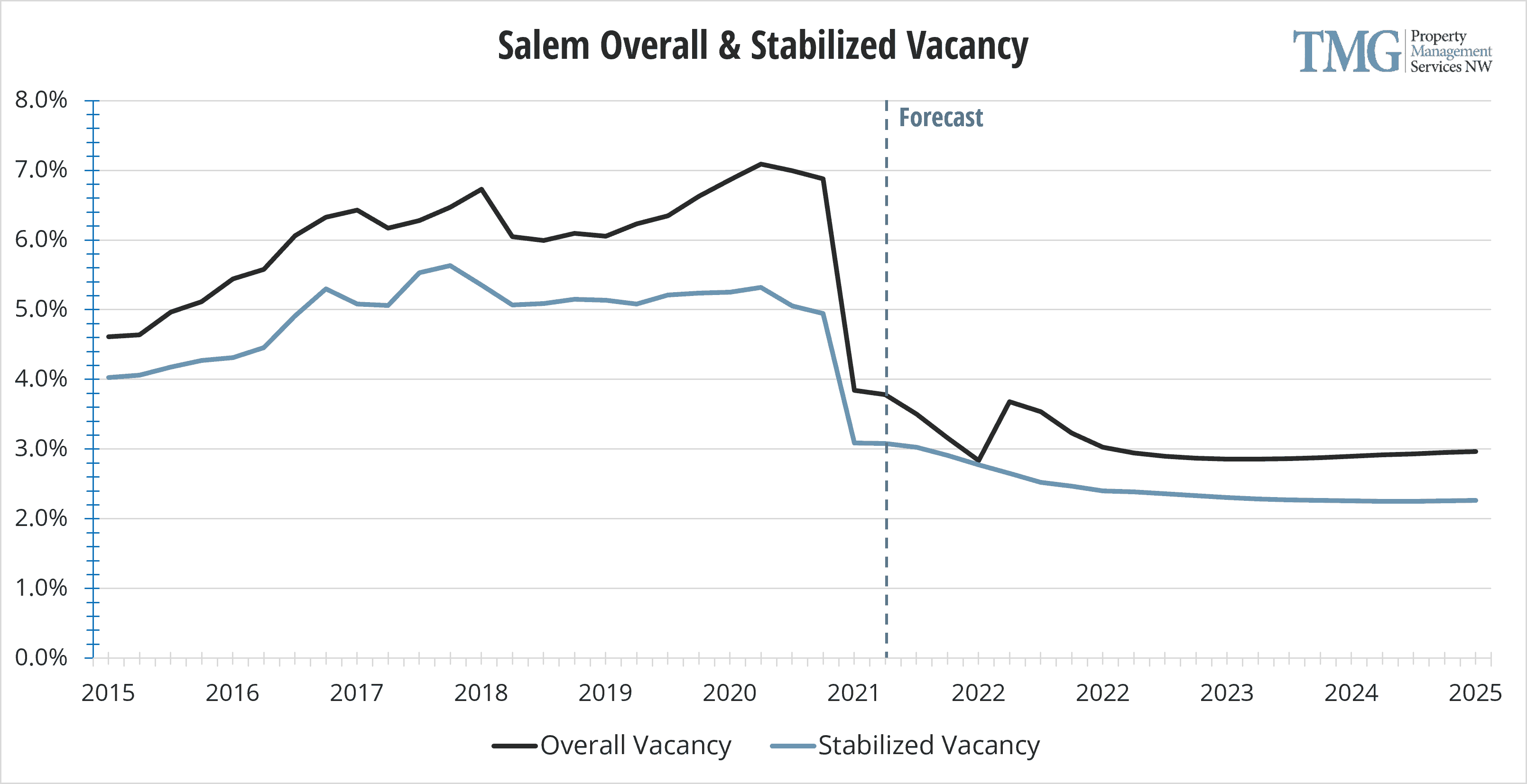 Salem Q1 2021 Overall & Stabilized Vacancy