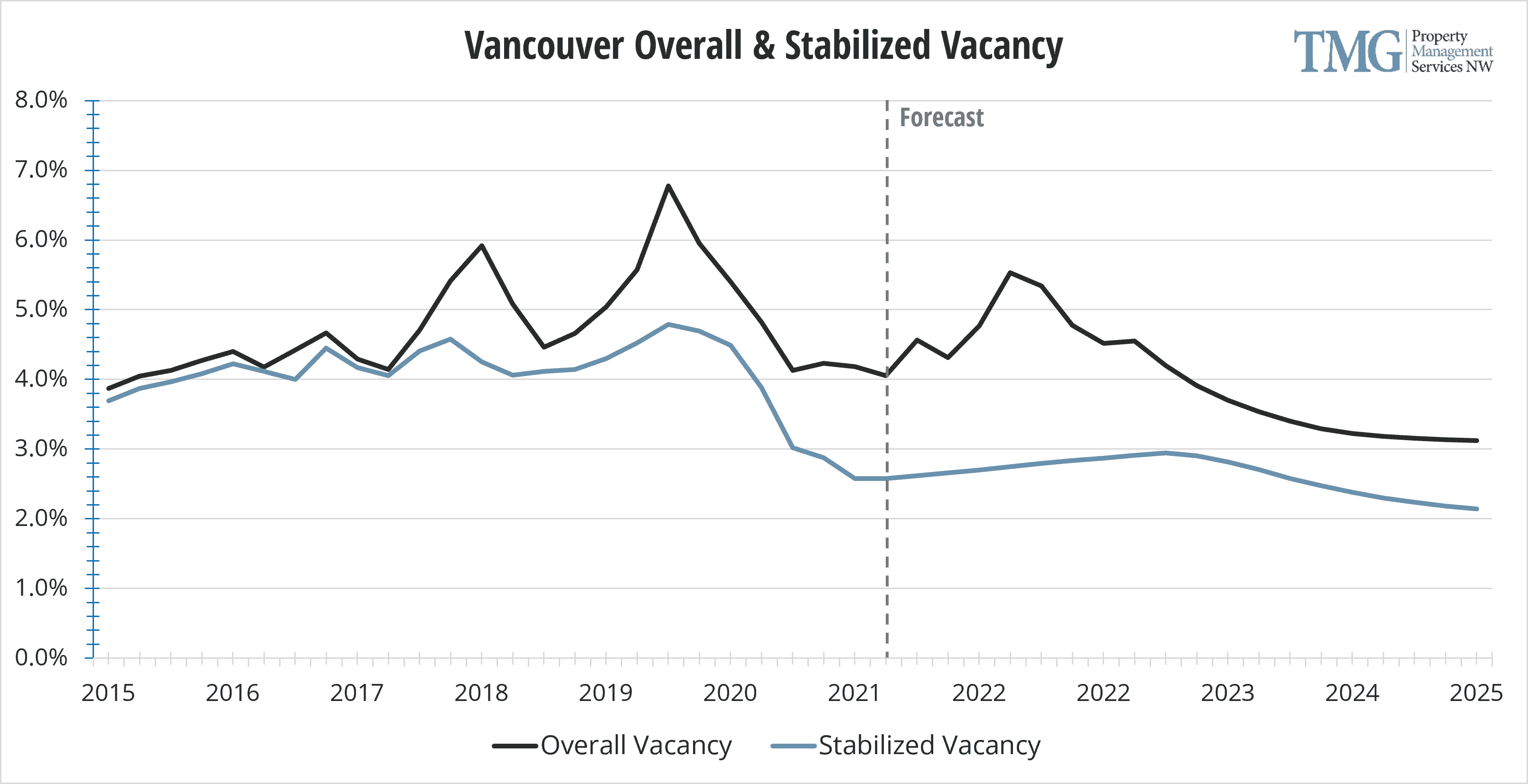 Vancouver Q1 2021 Overall & Stabilized Vacancy