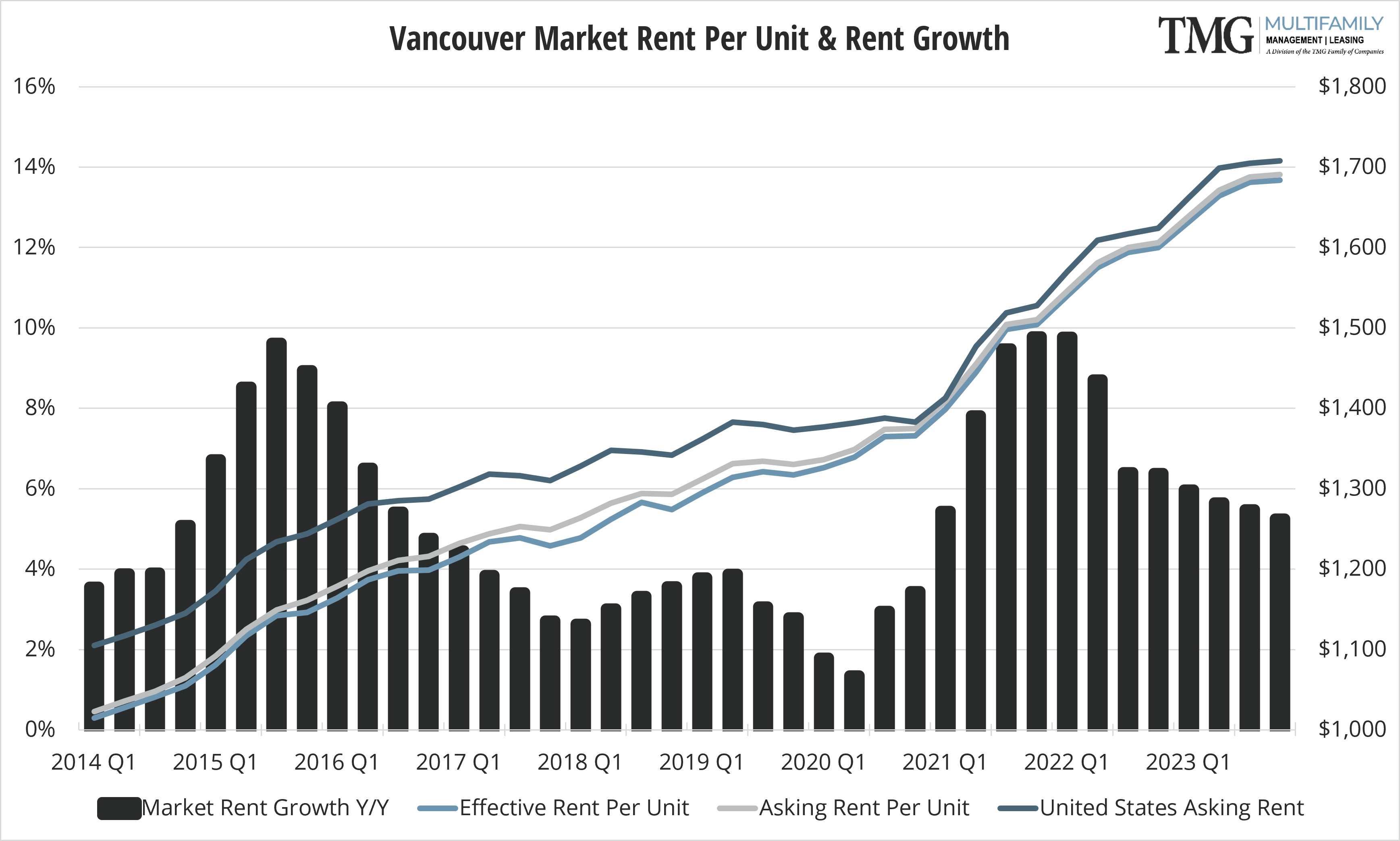 Vancouver Q4 Market Rent Per Unit and Rent Growth