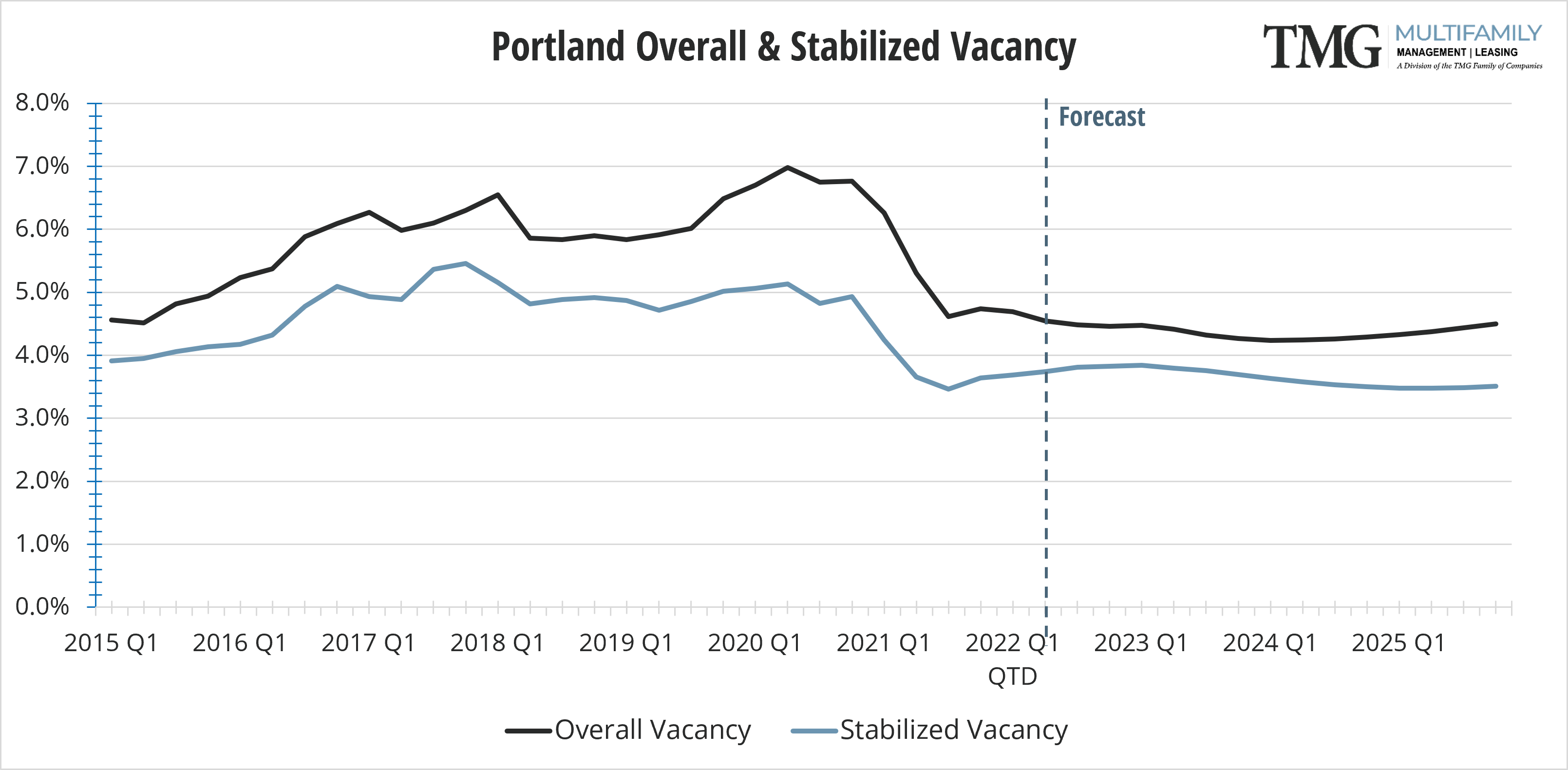 2021-Q4_PDX Overall & Stabilized Vacancy