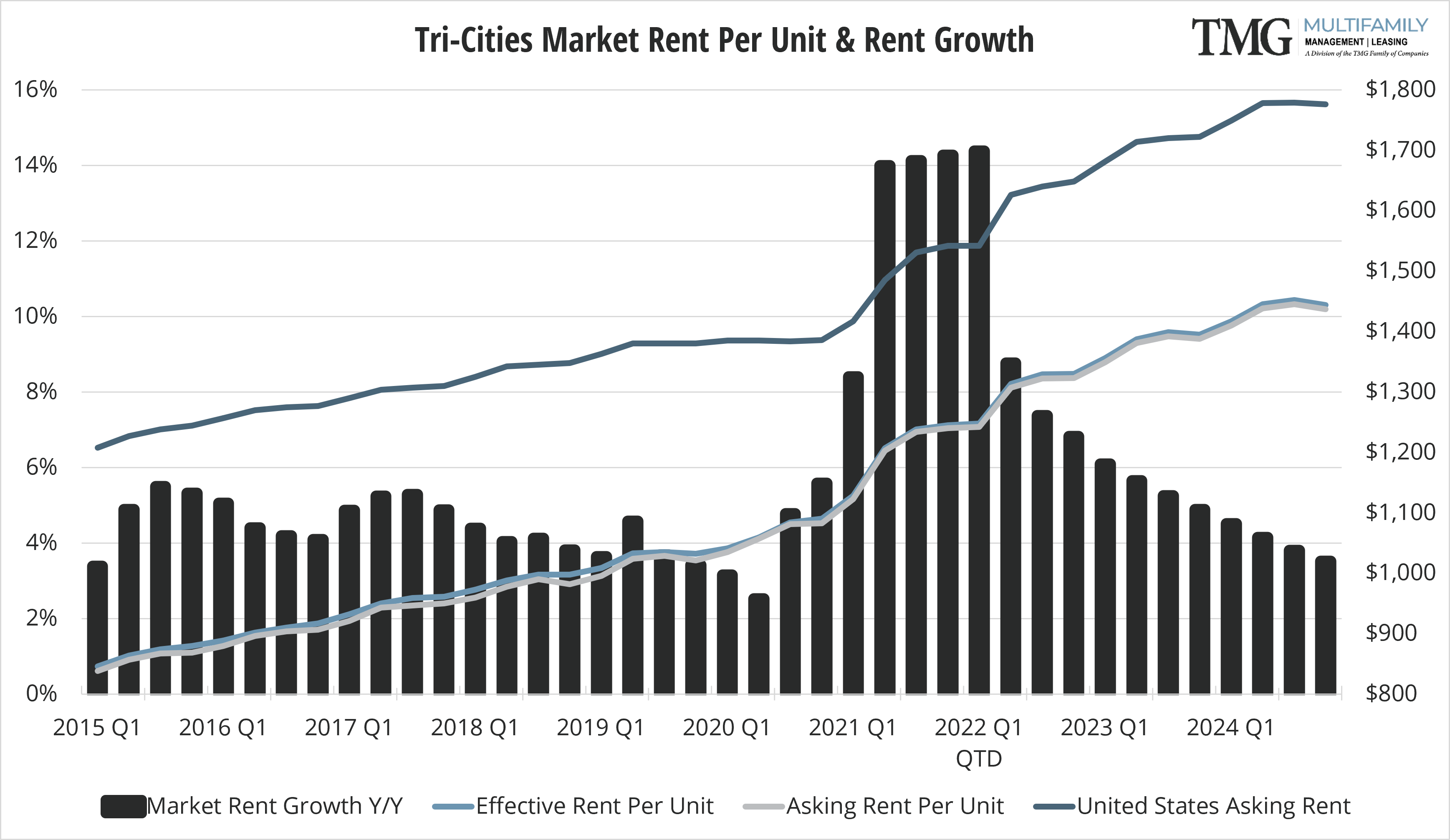 2021-Q4_Tri-Cities Rent Per Unit and Rent Growth