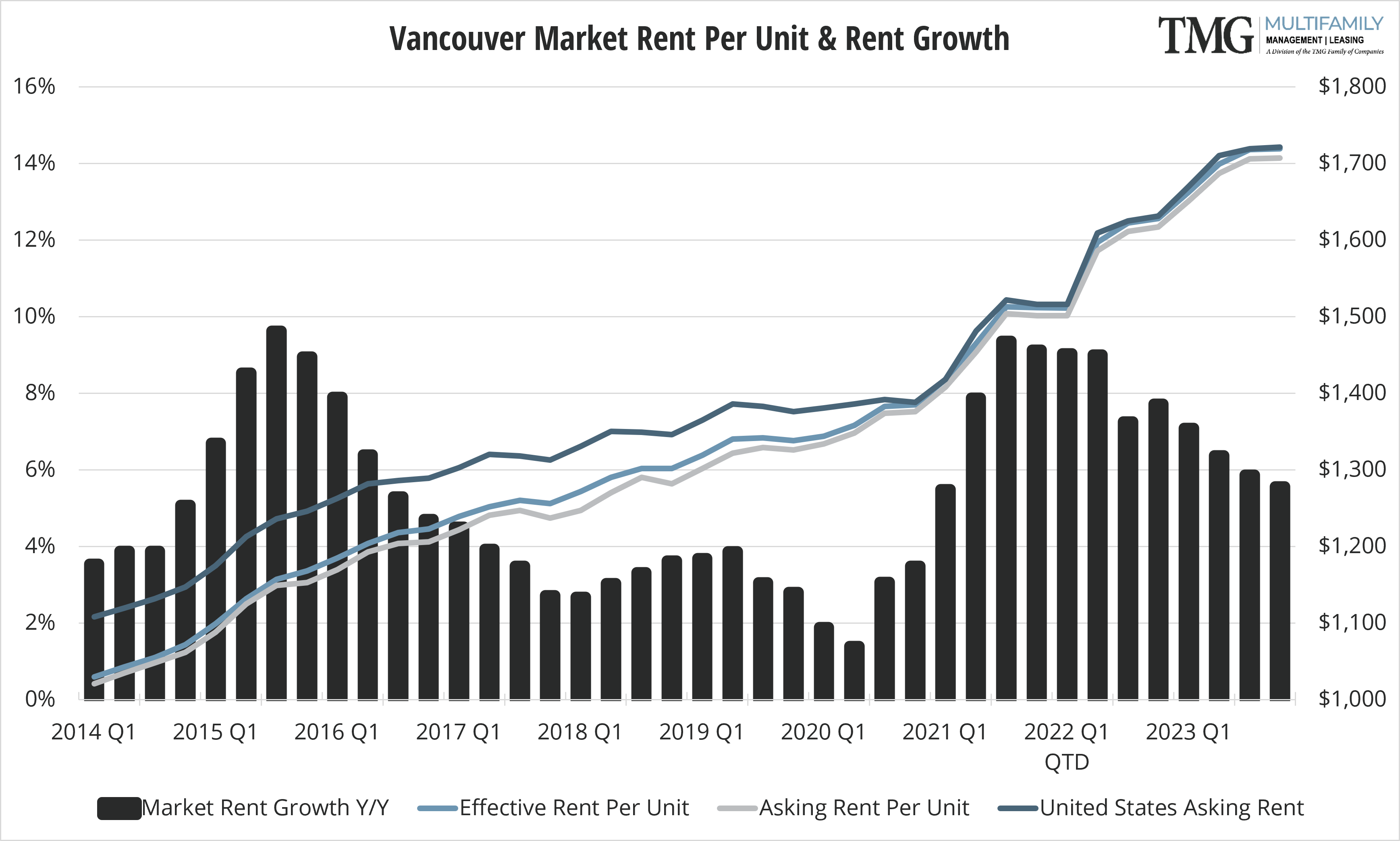 2021-Q4_Vancouver Rent Per Unit and Rent Growth