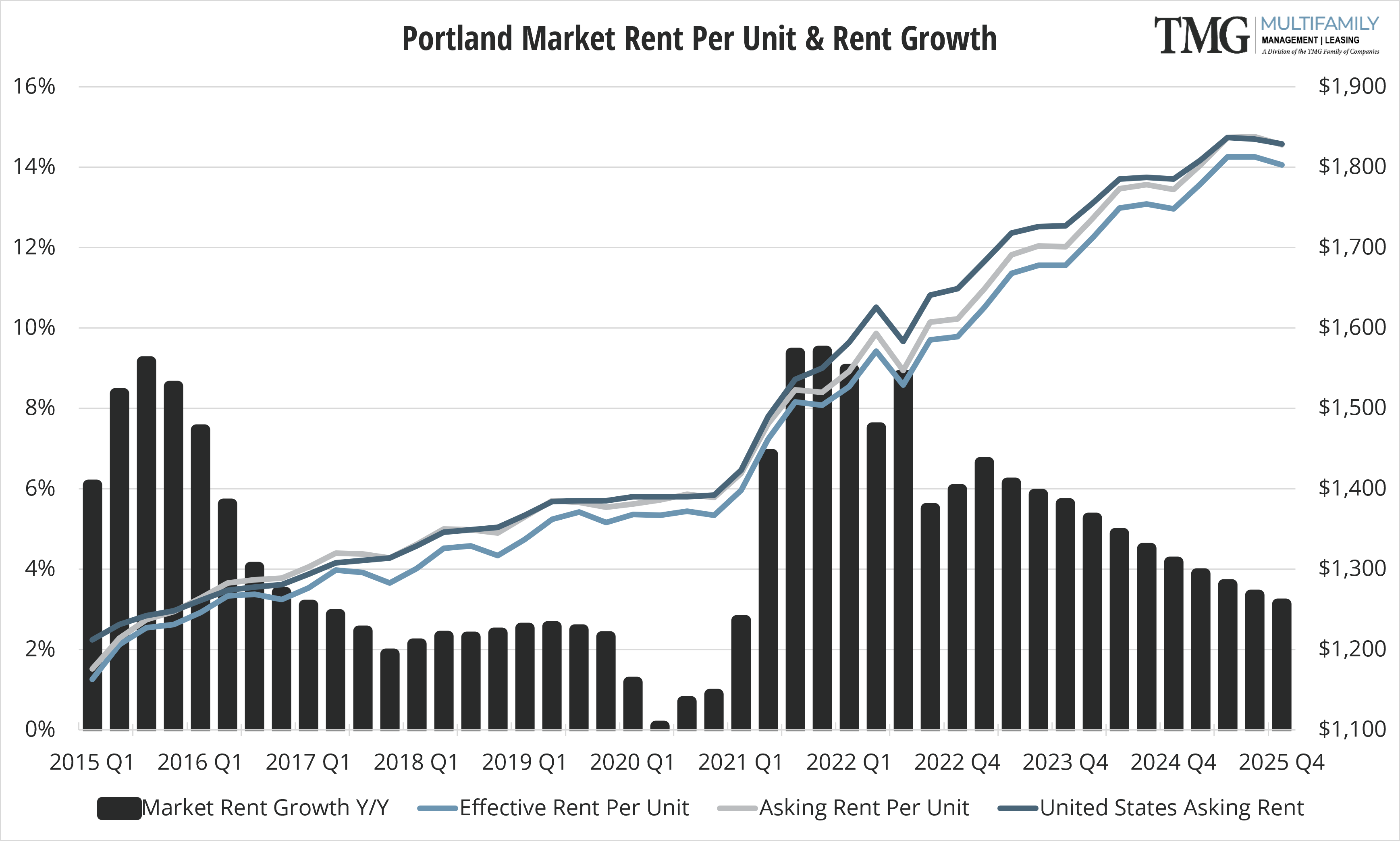 2022-Q1_PDX Market Rent Per Unit & Rent Growth