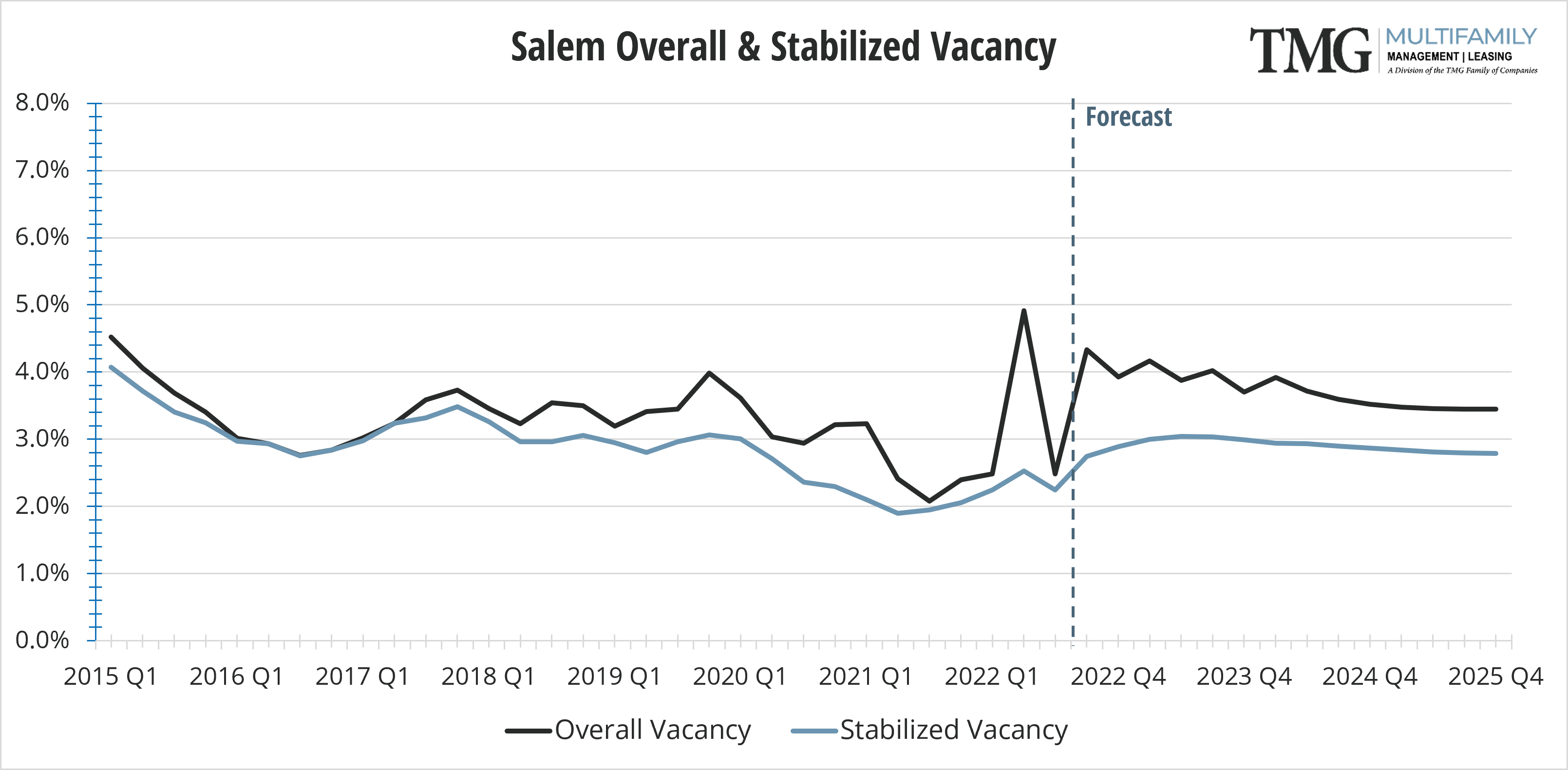 2022-Q1_SAL Overall & Stabilized Vacancy