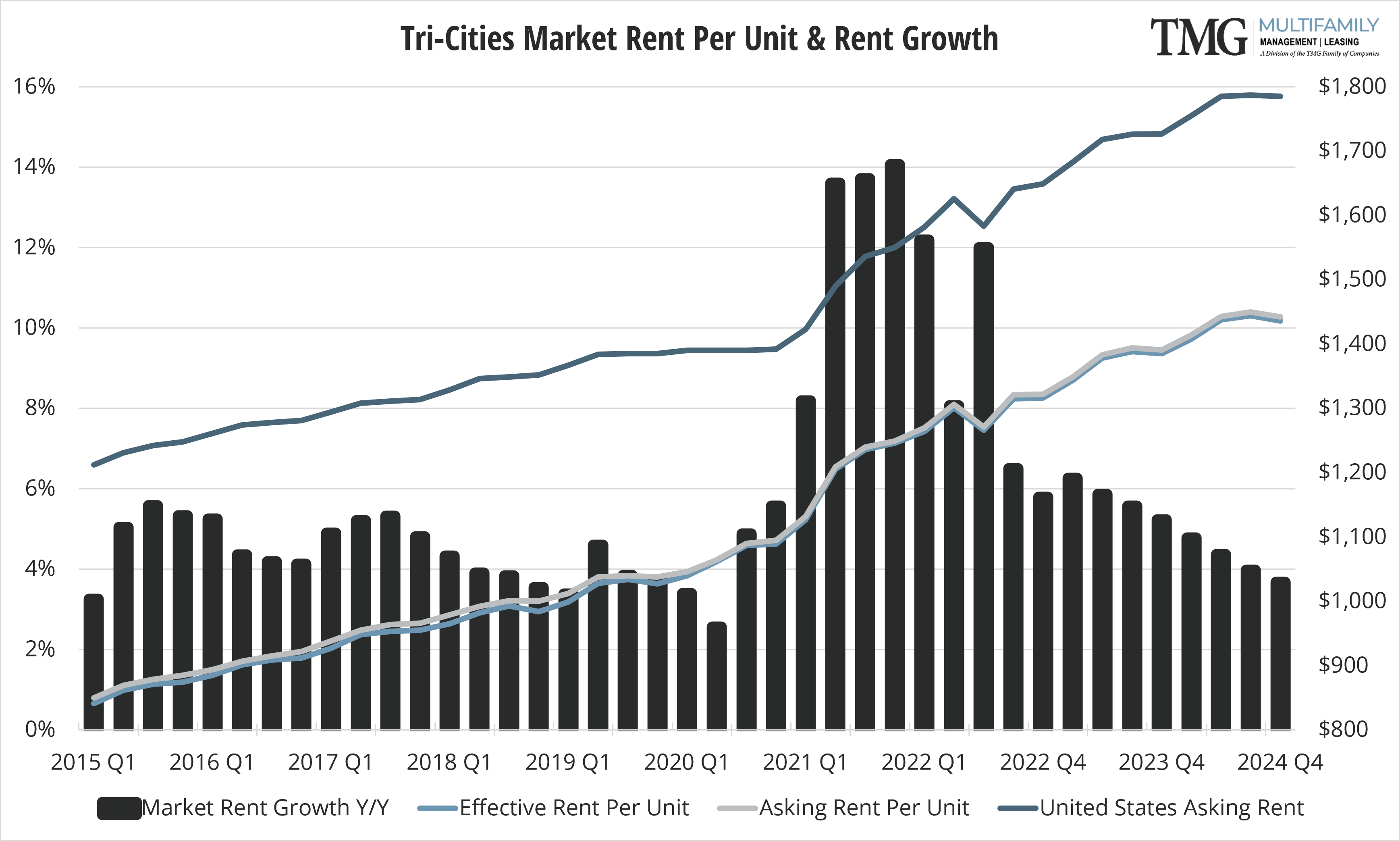 2022-Q1_TRI Market Rent Per Unit & Rent Growth