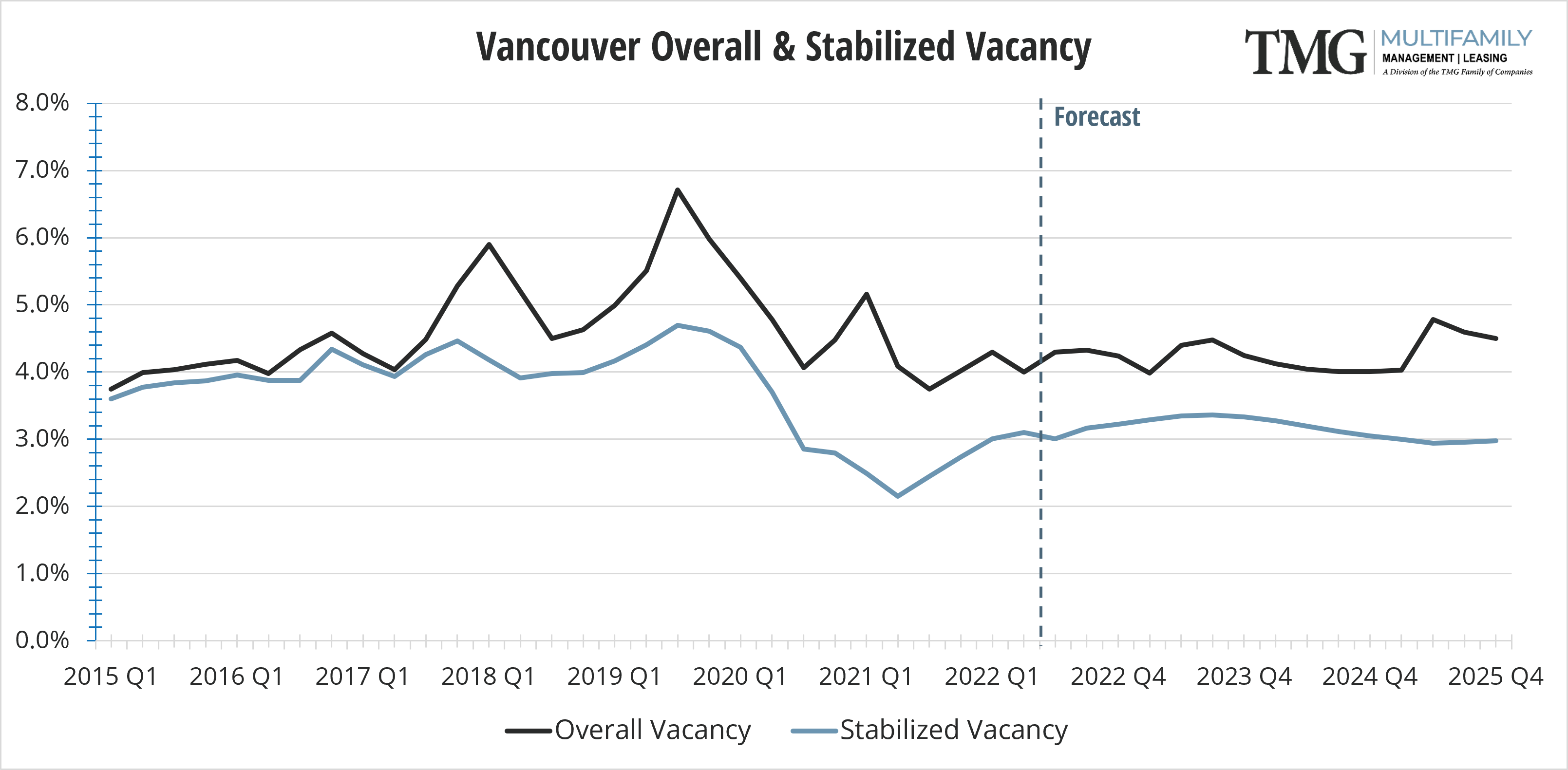 2022-Q1_VAN Overall & Stabilized Vacancy