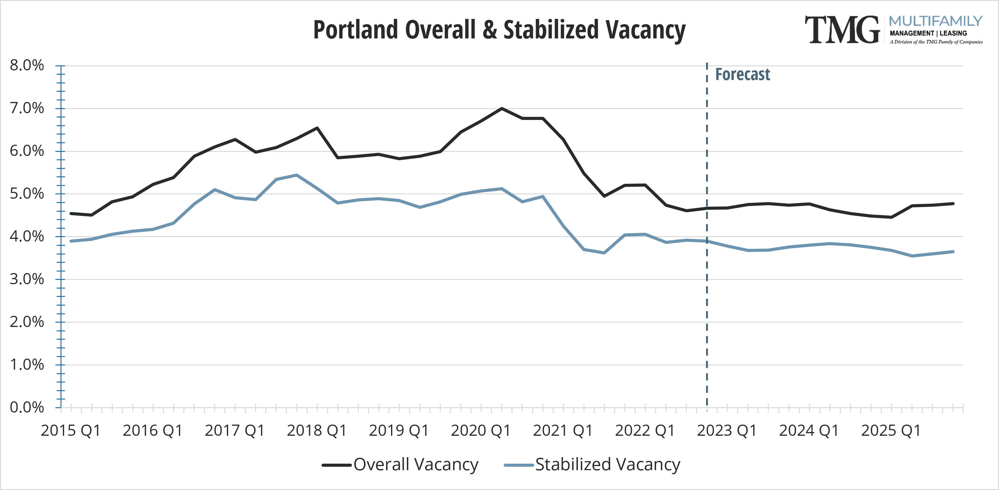 PDX Overall & Stabilized Vacancy