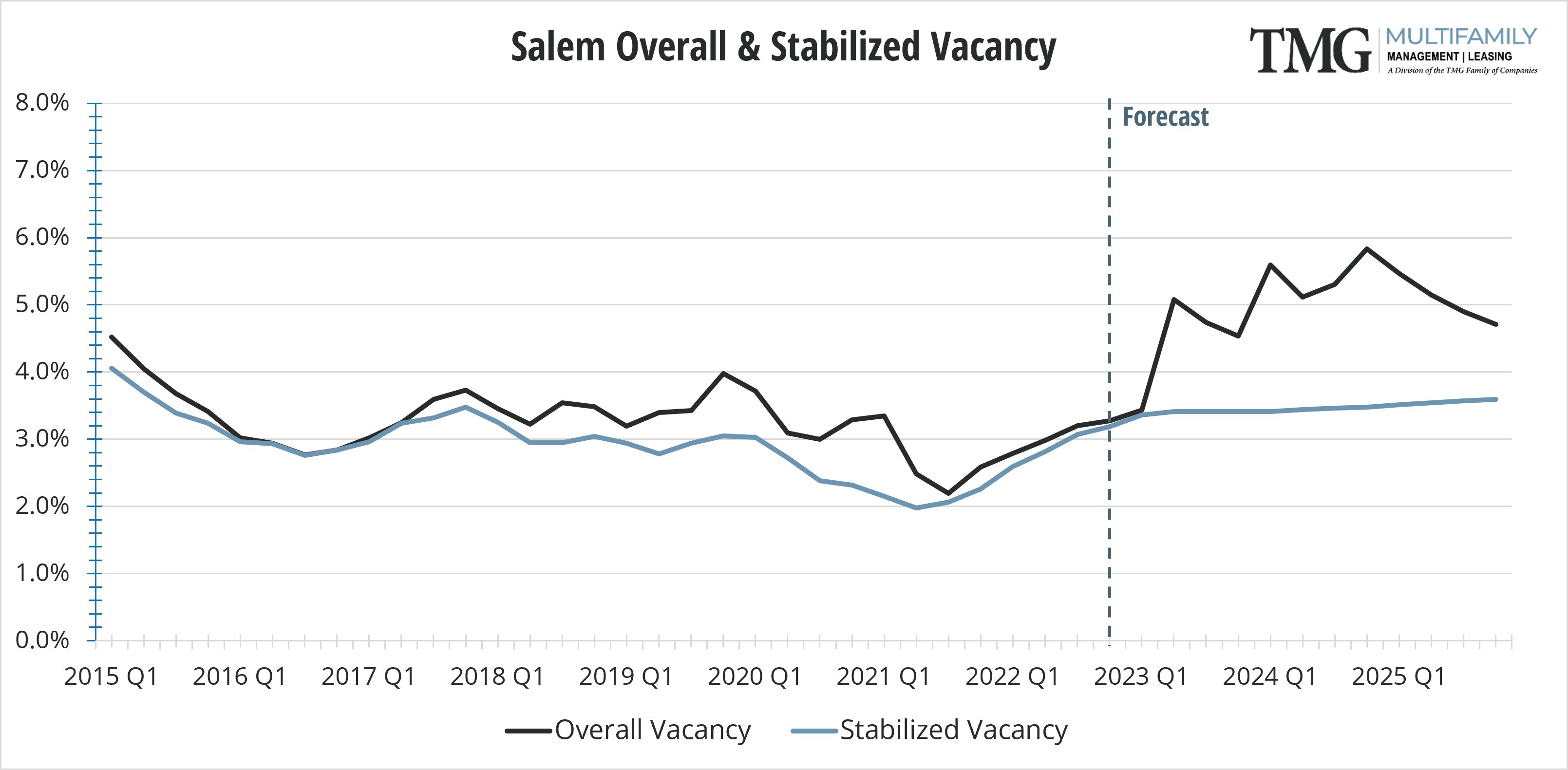 SAL Overall & Stabilized Vacancy