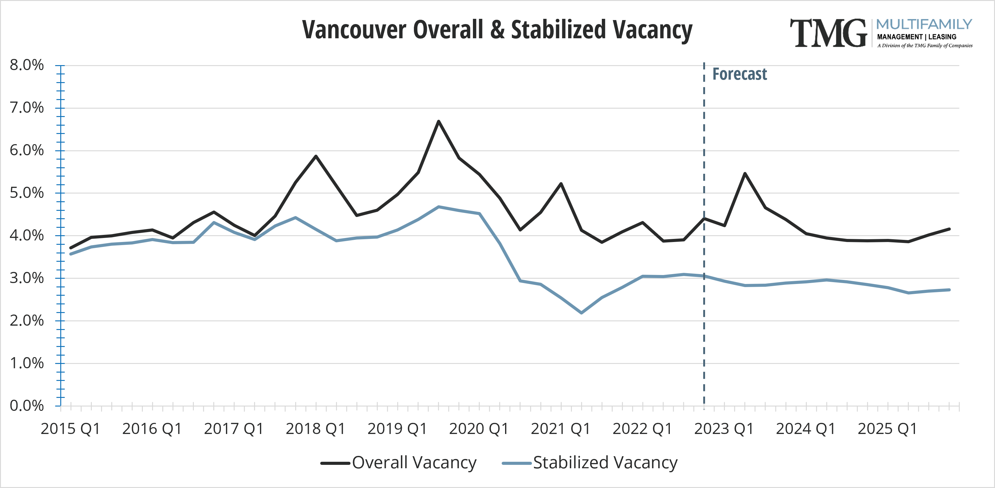 Vancouver Overall & Stabilized Vacancy