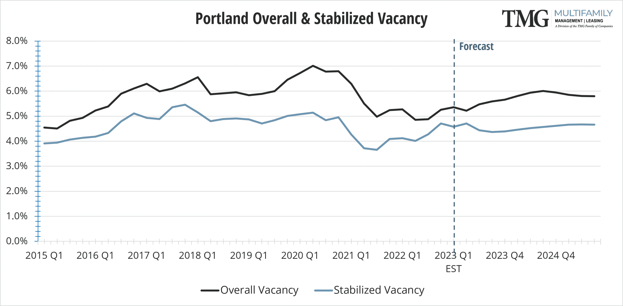 PDX-Overall-Stabilized-Vacancy