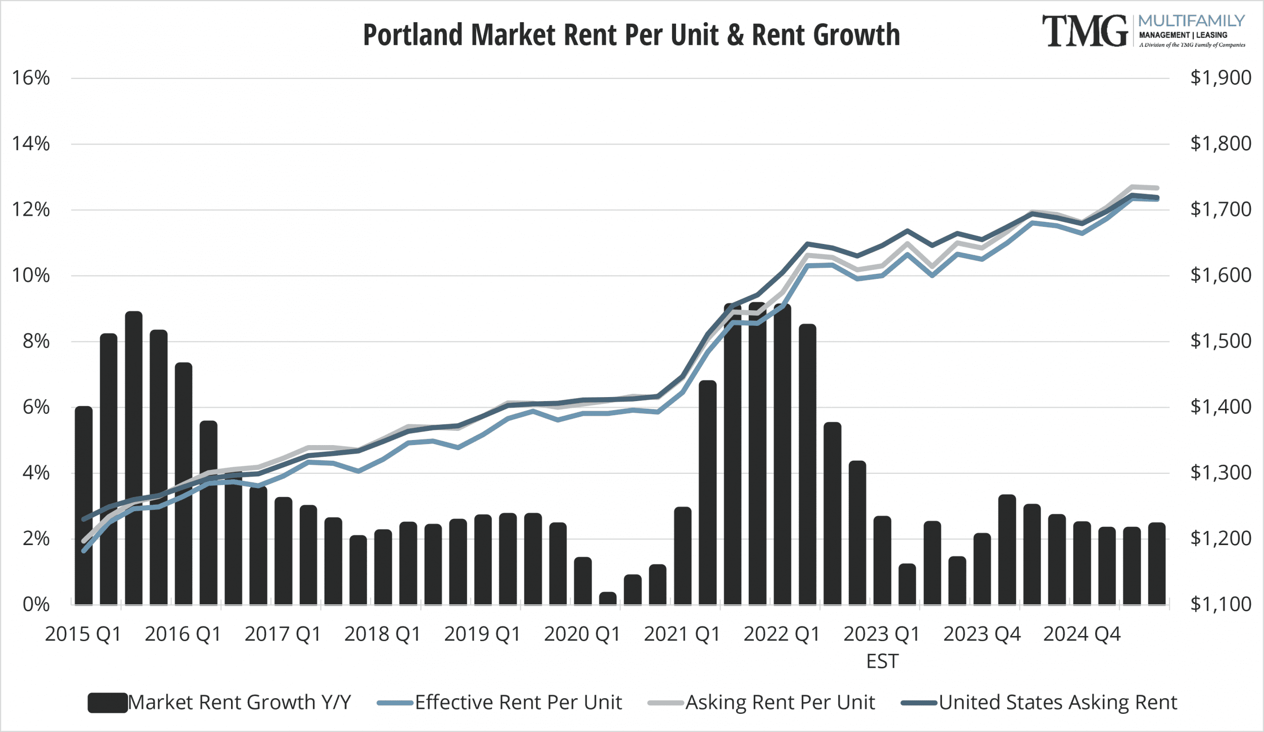 PDX Market Rent Per Unit & Rent Growth