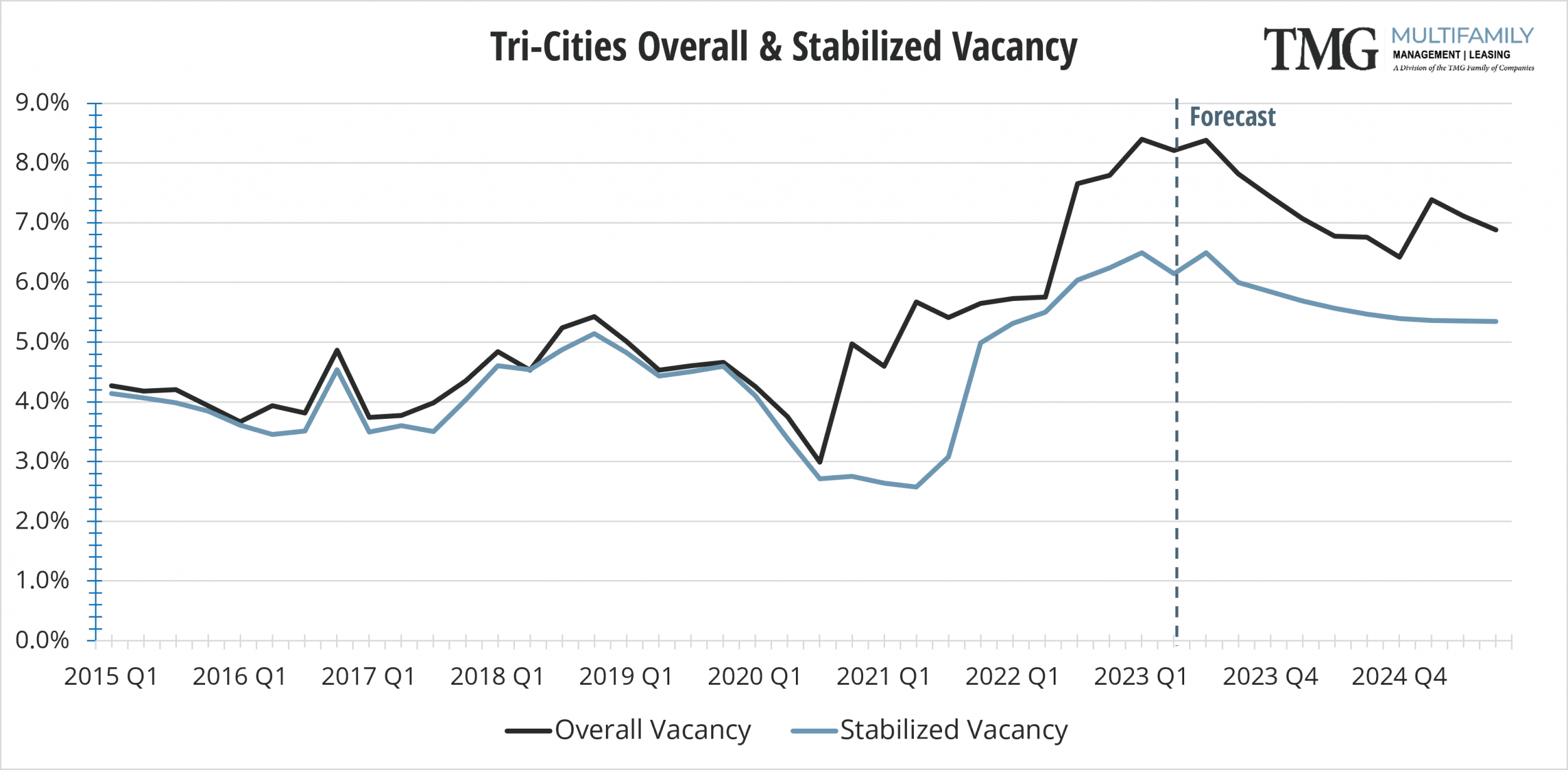 TRI Overall & Stabilized Vacancy