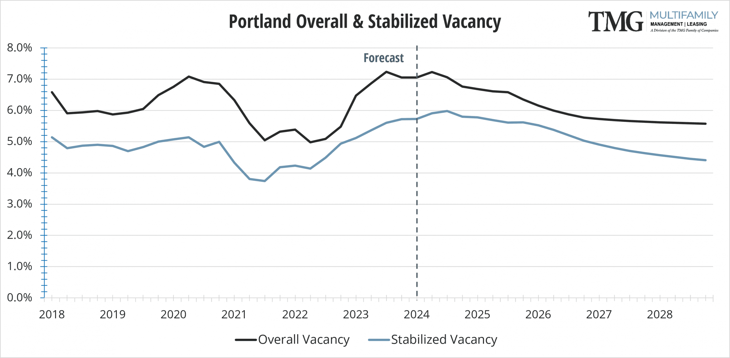 2023-Q4_PDX Overall and Stabilized Vacancy V2