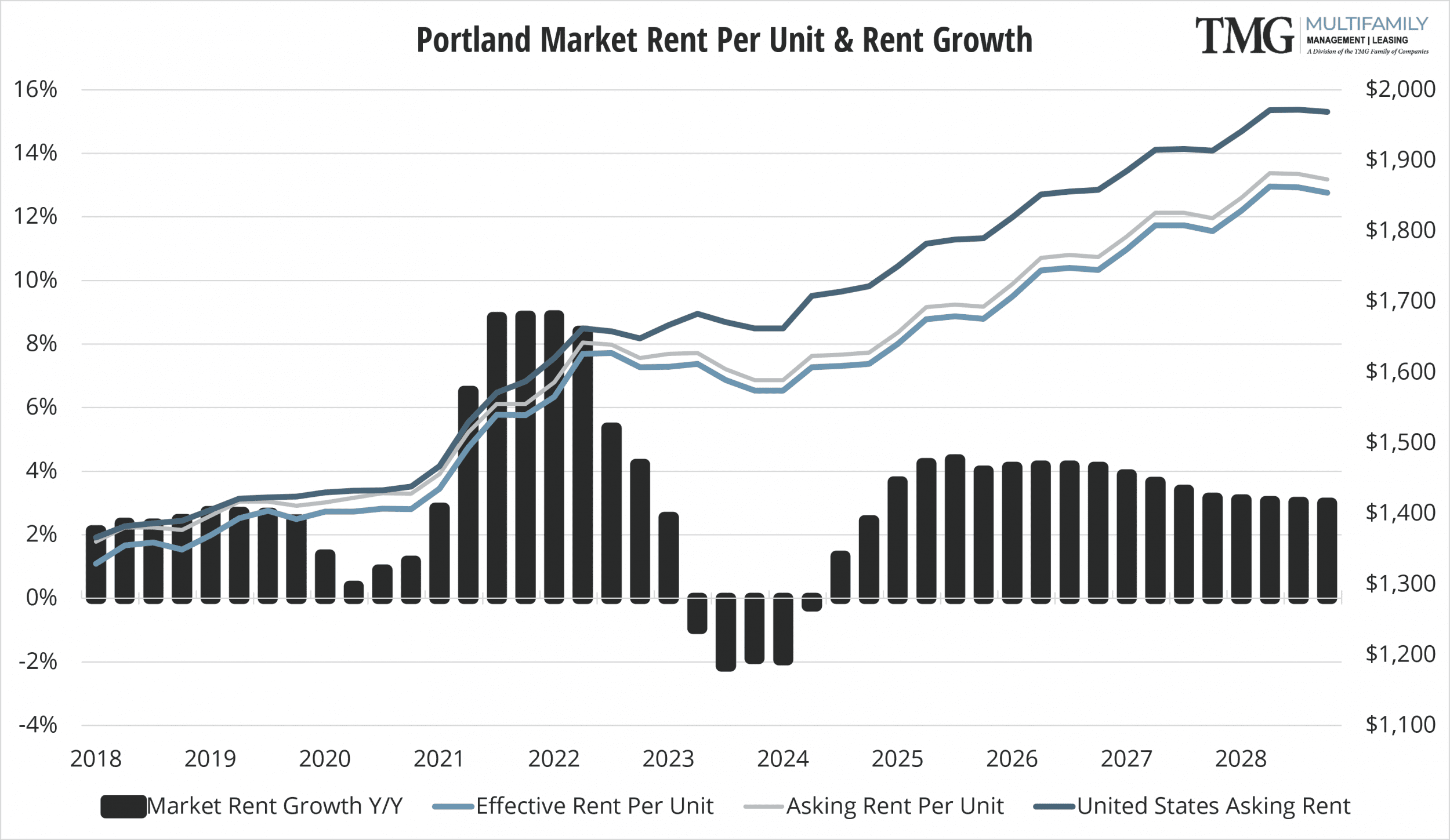 2023-Q4_PDX Rent Per Unit and Rent Growth Updated V2
