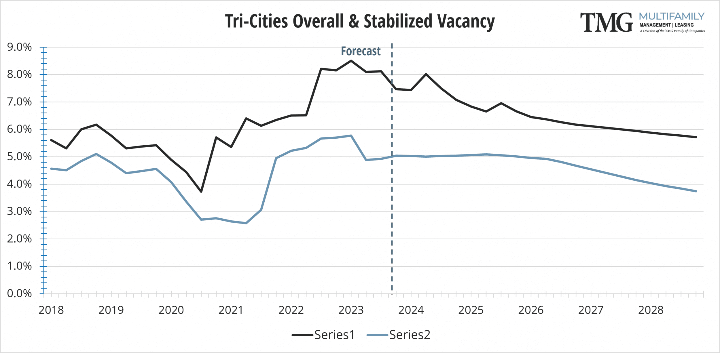 2023-Q4_TRI Overall and Stabilized Vacancy V2