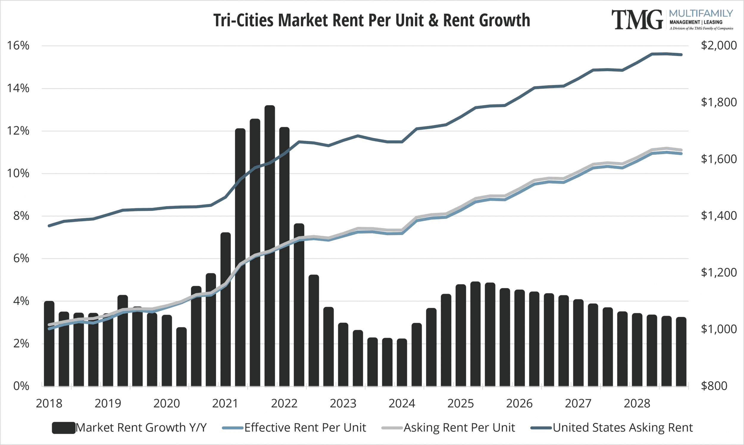 2023-Q4_TRI Rent Per Unit and Rent Growth V2