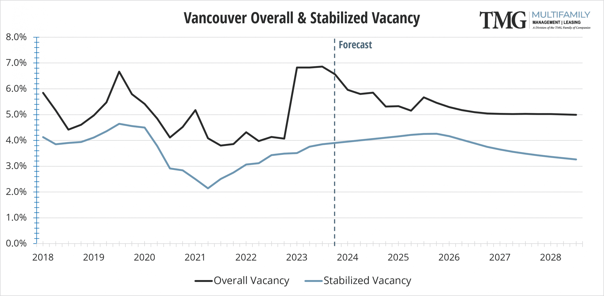 2023-Q4_VAN Overall and Stabilized Vacancy V2