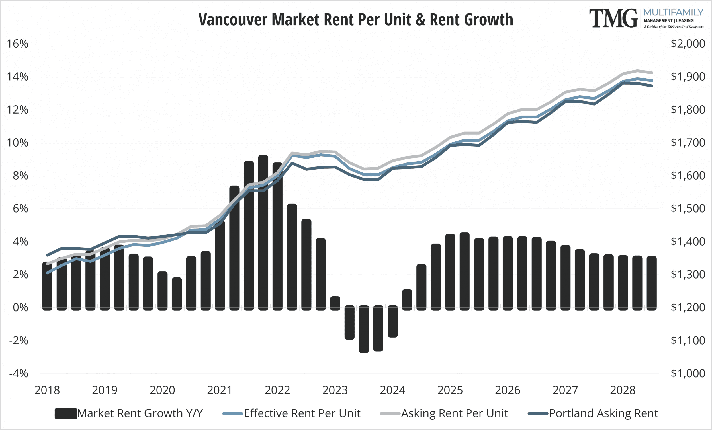 2023-Q4_VAN Rent Per Unit and Rent Growth V3